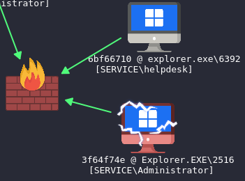 Exploiting the Active Directory environment and compromising the domain controller.